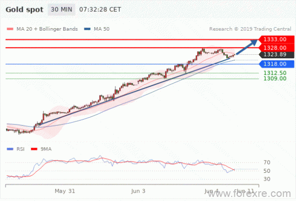 FxPro：2019年06月04日欧洲开市前,每日技术分析