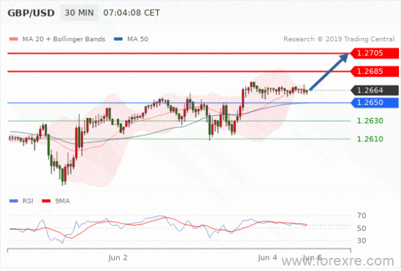 FxPro：2019年06月04日欧洲开市前,每日技术分析