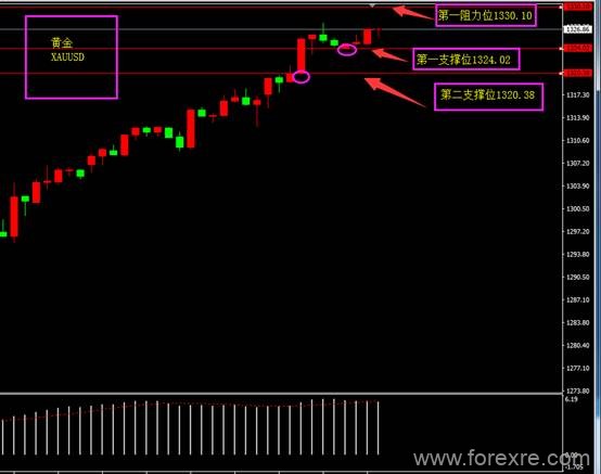 ForexClub福瑞斯：福瑞斯每日技术解盘0604