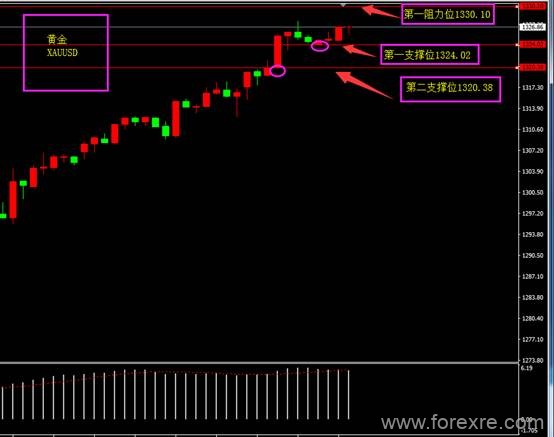 ForexClub福瑞斯：福瑞斯每日技术解盘0604