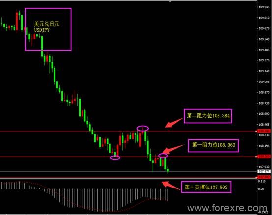 ForexClub福瑞斯：福瑞斯每日技术解盘0604