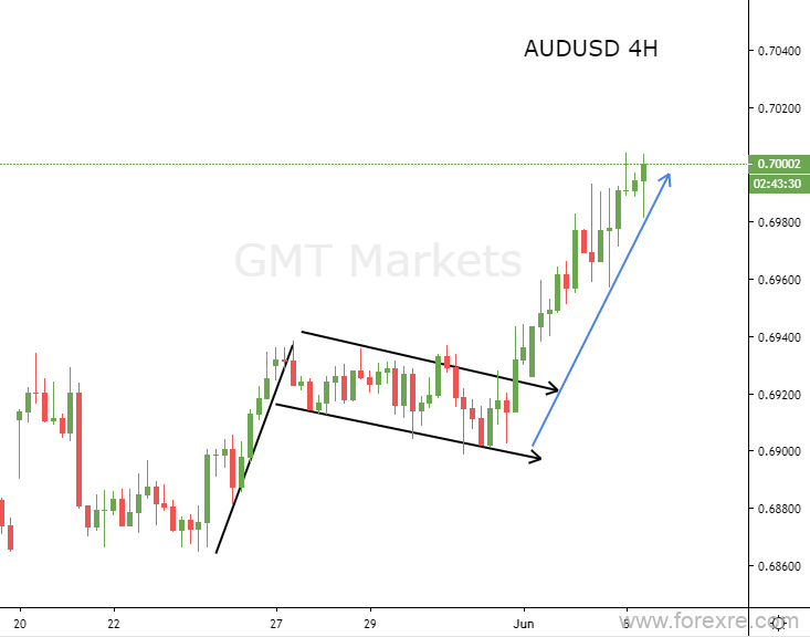 GMT Markets：美联储主席暗示降息可能，美元延续跌势黄金进入盘整
