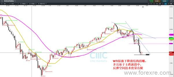 CMC Markets：反弹难以持续