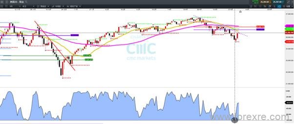 CMC Markets：反弹难以持续