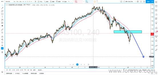 SMFX：美股再陷空头 黄金欲刷新高