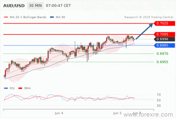 FxPro：2019年06月05日欧洲开市前,每日技术分析