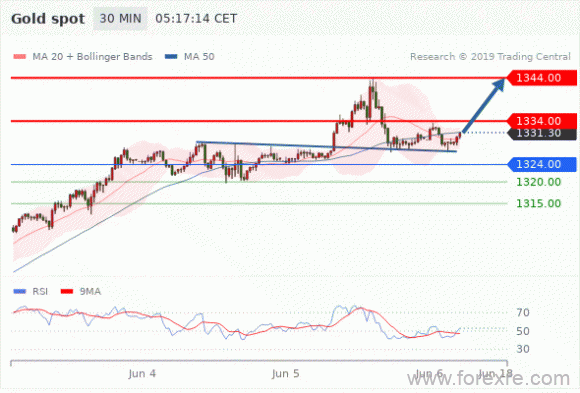 FxPro：2019年06月06日欧洲开市前,每日技术分析