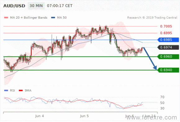 FxPro：2019年06月06日欧洲开市前,每日技术分析