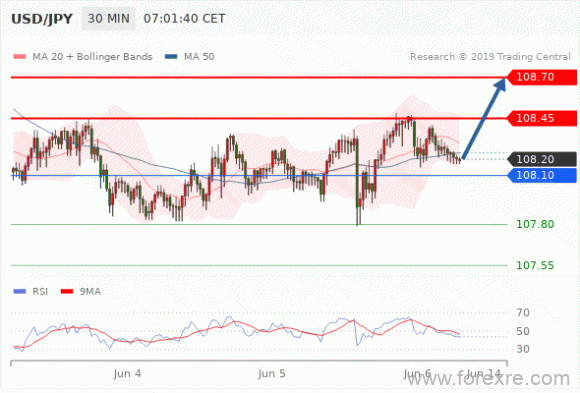 FxPro：2019年06月06日欧洲开市前,每日技术分析