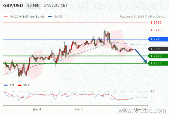 FxPro：2019年06月06日欧洲开市前,每日技术分析