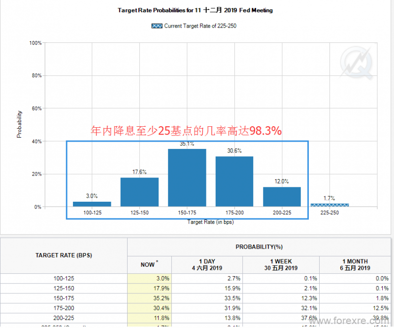 融商环球：美联储年内或降息25BP 黄金仍需等待非农指引