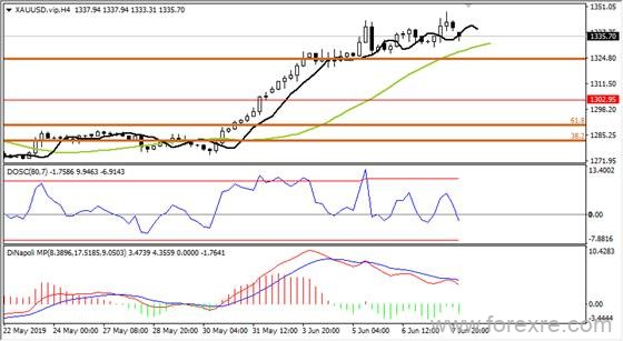 UBFX友邦外汇：2019年6月10日汇评