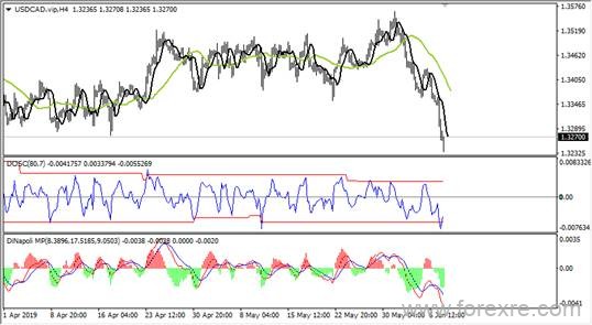 UBFX友邦外汇：2019年6月10日汇评