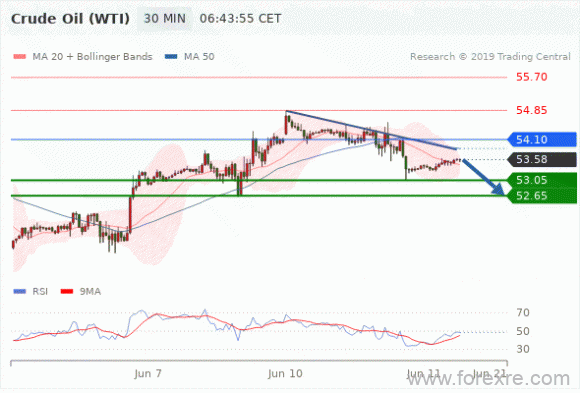 FxPro浦汇2019年6月11日技术分析