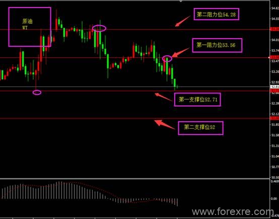 ForexClub福瑞斯：API利空原油下行，黄金或面临反弹？