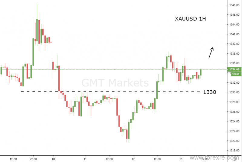 GMT Markets：金价受阻于跳空缺口，EIA原油库存连涨三周美油暴跌