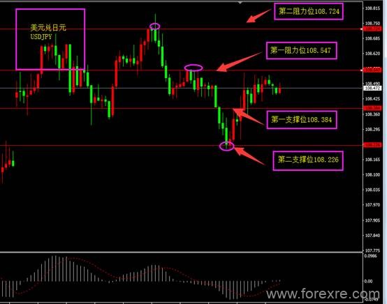 ForexClub福瑞斯：福瑞斯每日技术解盘0613