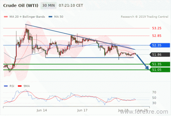 FxPro：2019年06月18日欧洲开市前,每日技术分析