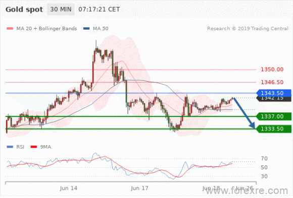 FxPro：2019年06月18日欧洲开市前,每日技术分析