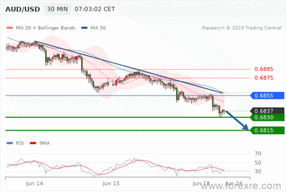 FxPro：2019年06月18日欧洲开市前,每日技术分析