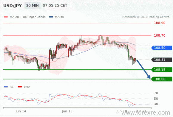 FxPro：2019年06月18日欧洲开市前,每日技术分析