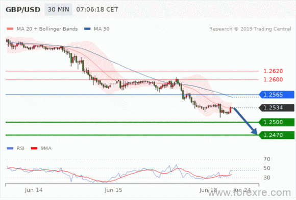 FxPro：2019年06月18日欧洲开市前,每日技术分析