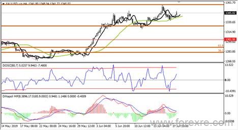 UBFX友邦外汇：2019年6月19日汇评