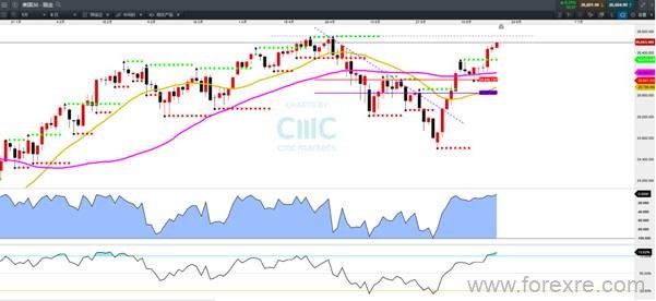 CMC Markets:“降息预期”落地宽幅震荡亦将来临