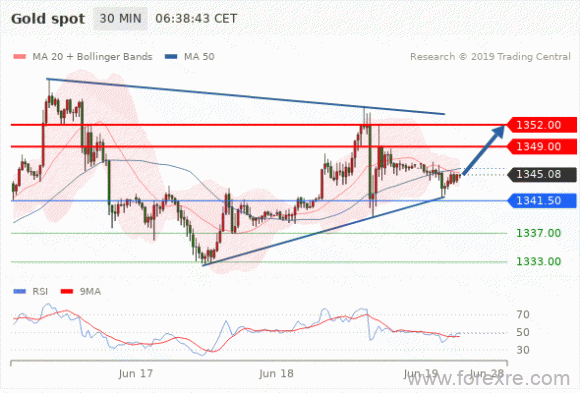 FxPro：2019年06月19日欧洲开市前,每日技术分析