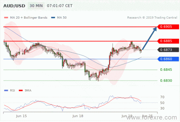 FxPro：2019年06月19日欧洲开市前,每日技术分析