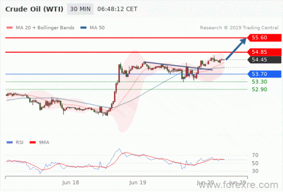 FxPro：2019年06月20日欧洲开市前,每日技术分析