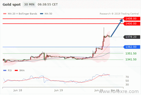 FxPro：2019年06月20日欧洲开市前,每日技术分析