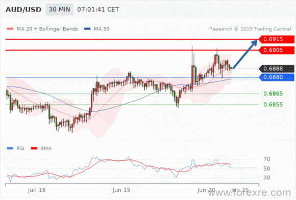 FxPro：2019年06月20日欧洲开市前,每日技术分析