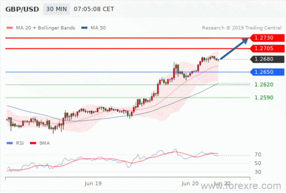 FxPro：2019年06月20日欧洲开市前,每日技术分析