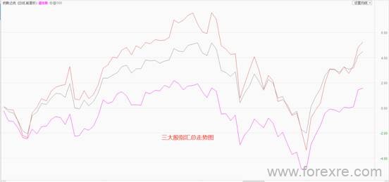 ATFX：为什么美联储降息预期会导致美股与黄金齐涨?