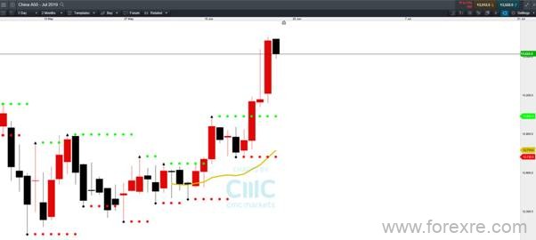 CMC Markets：中国流动性市场有望进一步改善