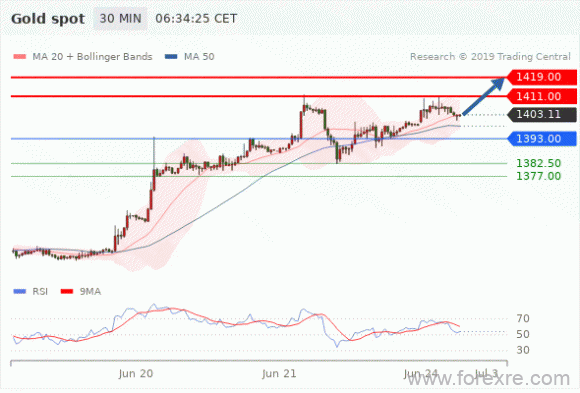 FxPro：2019年6月24日欧洲开市前,每日技术分析