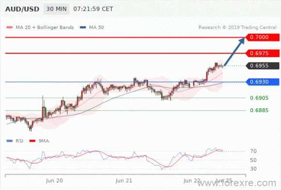 FxPro：2019年6月24日欧洲开市前,每日技术分析