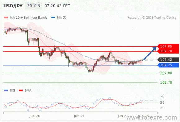 FxPro：2019年6月24日欧洲开市前,每日技术分析