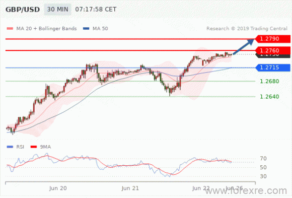 FxPro：2019年6月24日欧洲开市前,每日技术分析