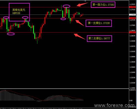 福瑞斯：贸易帐好于预期，纽元早盘小幅冲高