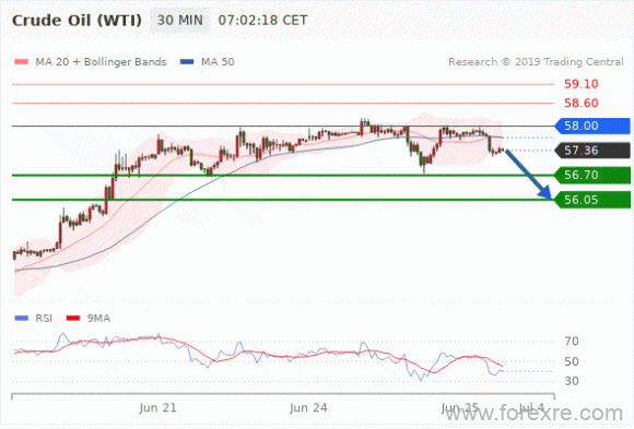 FxPro：2019年6月25日欧洲开市前,每日技术分析