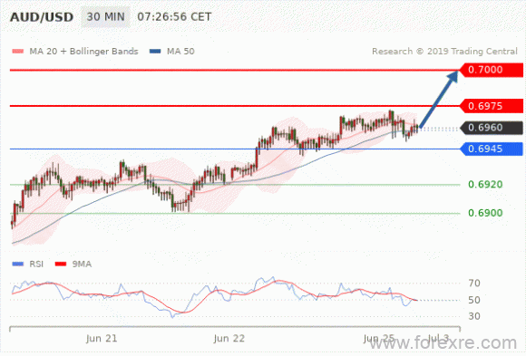 FxPro：2019年6月25日欧洲开市前,每日技术分析