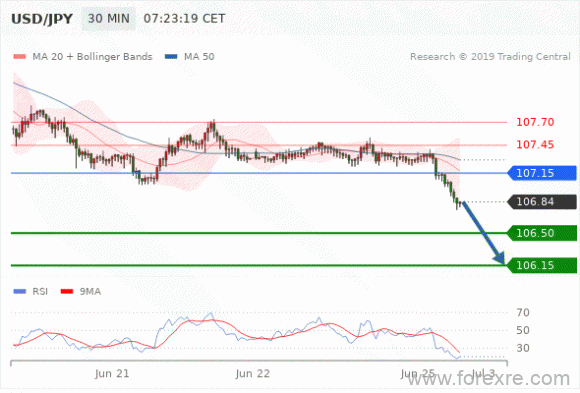 FxPro：2019年6月25日欧洲开市前,每日技术分析