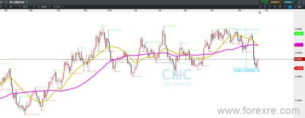 CMC Markets:原油反弹重心提升CAD、NOK借势升值