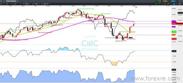 CMC Markets:原油反弹重心提升CAD、NOK借势升值