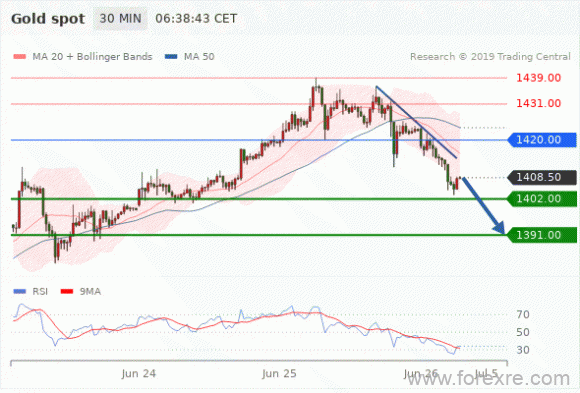 FxPro：2019年6月26日欧洲开市前,每日技术分析