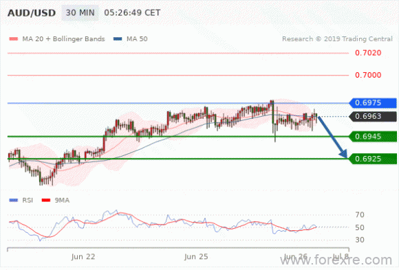 FxPro：2019年6月26日欧洲开市前,每日技术分析