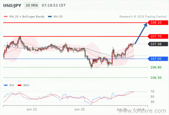 FxPro：2019年6月26日欧洲开市前,每日技术分析