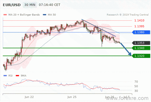 FxPro：2019年6月26日欧洲开市前,每日技术分析